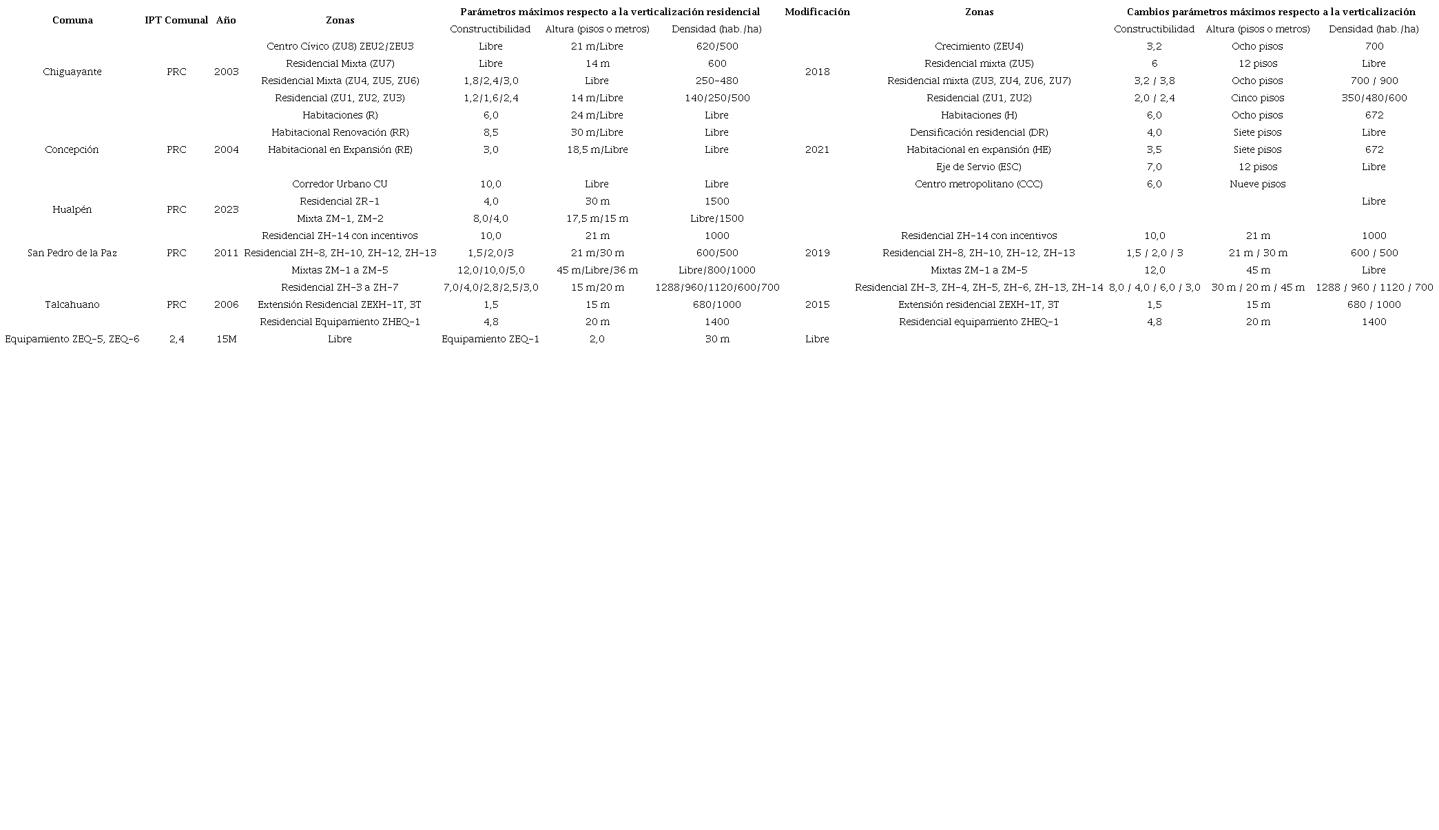 Síntesis de los PRC del AMC y los parámetros vinculados a la verticalización.