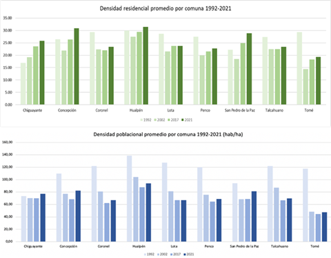 Densidad residencial y poblacional promedio por comuna (1991-2021).