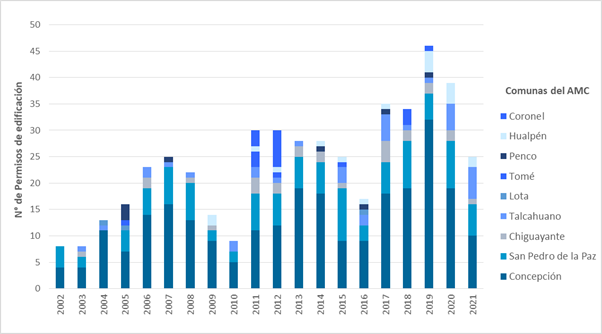 Número de permisos de edificación de obra nueva residencial de cinco pisos y más en el AMC (2002-2021).