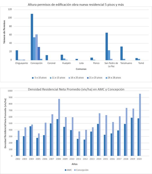 Altura y densidad residencial neta promedio (viv./ha) de permisos de edificación obra nueva residencial cinco pisos y más en el AMC (2002-2021).
