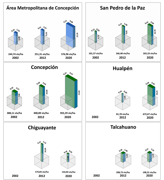 Anatomías de la verticalización en el AMC (2002, 2012 y 2020).
