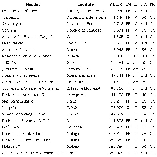 Características de las coviviendas de personas mayores activas de España en 2023 en función de su dimensión arquitectónica y urbana.