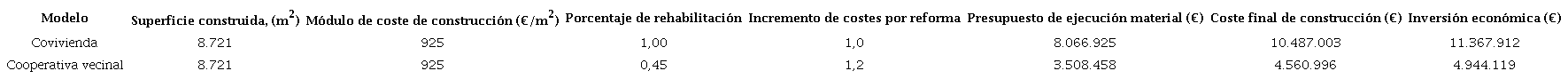 Estimación de la inversión económica para la covivienda y de cooperativa vecinal para un periodo de amortización de 10 años, según costes de 2023.