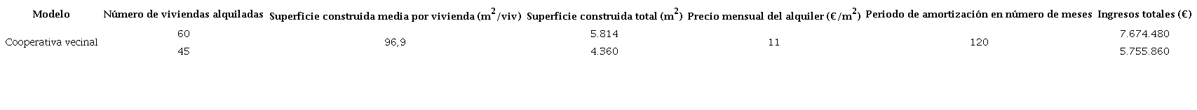 Estimación de los ingresos por alquiler de las viviendas liberadas en el modelo de cooperativa vecinal para un periodo de amortización de 10 años.