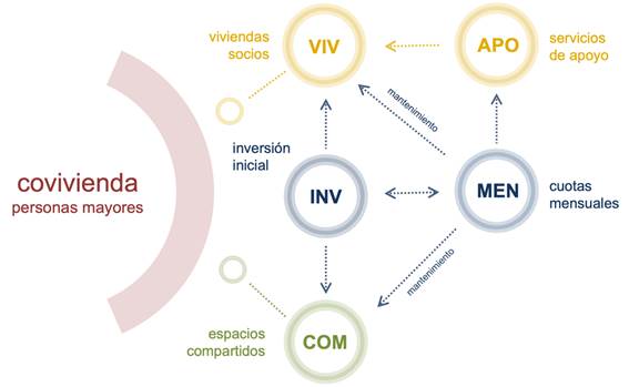 Esquema de funcionamiento del modelo de covivienda para personas mayores.