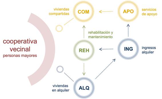 Esquema de funcionamiento de la cooperativa vecinal de personas mayores.