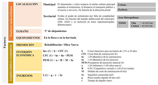 Esquema de factores utilizados en la investigación.