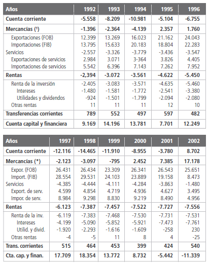Balance de Pagos en millones de dólares. Argentina. Período 1992-2002.
