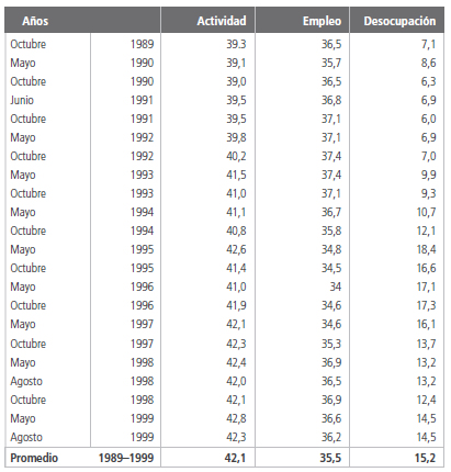 Evolución de las tasas de actividad, empleo, desocupación.Total de aglomerados urbanos. Período 1984-1989.