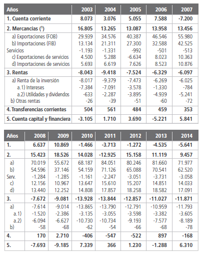 Balance de Pagos en millones de
dólares.Argentina. Período 2003-2014. 