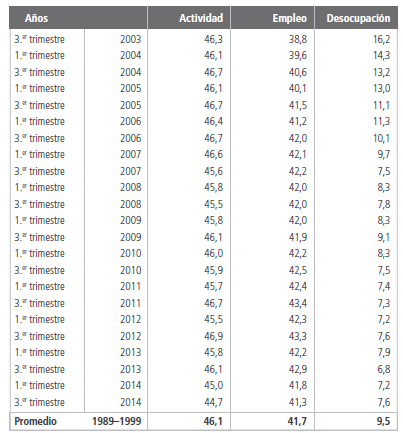 Evolución de las tasas de actividad, empleo,
desocupación. Total de los 31 Aglomerados Urbanos. Período 2003-2014.