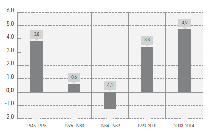 Tasa de crecimiento medio anual del PBI.Período 1945-2014.