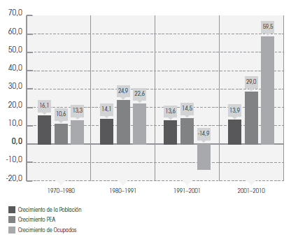 Tasa de crecimiento medio anual de la Población mayor de 14 años, Población ocupada y Población Económica Activa (en %). Argentina. Períodos seleccionados: 1970- 1980; 1980-1991; 1991-2001 y 2001-2010.