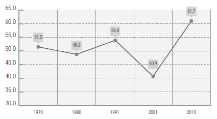 Tasa de empleo (en %). Argentina. Períodos seleccionados: 1970; 1980; 2001 y 2010.