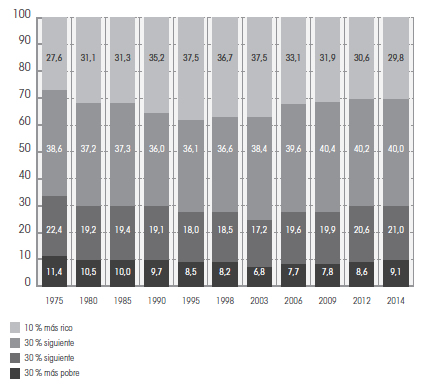 Distribución social del ingreso (% del ingreso
percibido según sectores). Argentina. Período 1975-2014. 