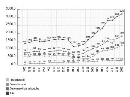 Gasto público social consolidado per cápita. Gobiernos nacional, provincial y municipal. En pesos de 1993.
Argentina. Período 1992-2012.