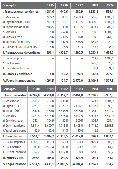 Balance de pagos, en millones de dólares. Argentina. Período 1975-1985. 