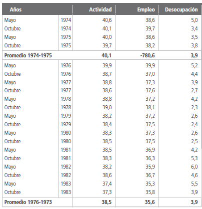 Evolución de las tasas de actividad, empleo, desocupación.Total de aglomerados urbanos. Períodos: 1974-1975
y 1976-1983. 