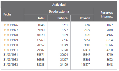 Deuda externa y reservas internaciones (en millones de
dólares).