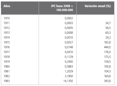 Evolución del Índice de Precios al Consumidor (IPC) Nivel General. Período 1975- 1989.