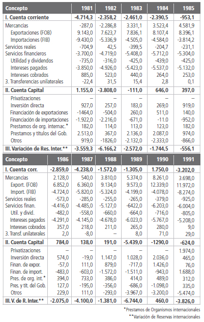  Balance de pagos en millones de dólares. Argentina. Período 1981-1991. 