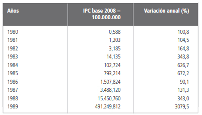  Evolución del IPC Nivel General. Período 1980-1989.