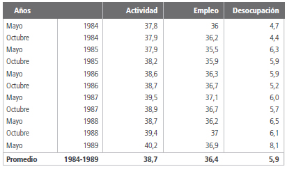Evolución de las tasas de actividad, empleo, desocupación.Total de aglomerados urbanos. Período 1984-1989. 