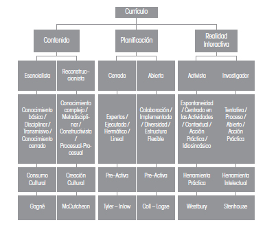 Análisis de las concepciones sobre currículo según Albarrán