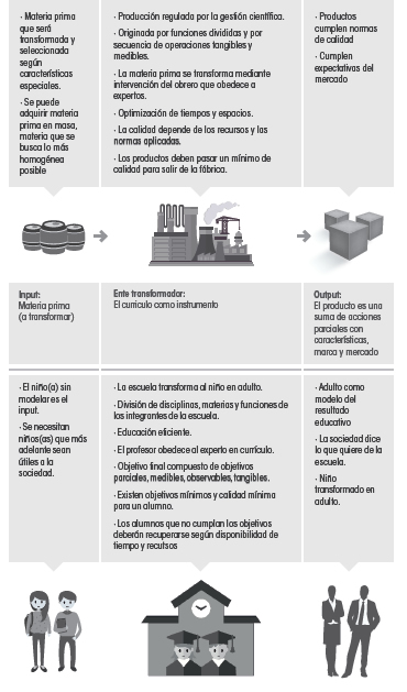 Visión
escolar bajo el pensamiento tecnológico de eficiencia y calidad.