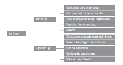 Concepciones curriculares según Fernández