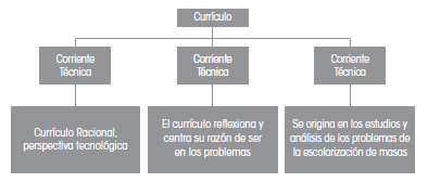 Clasificación de concepciones curriculares según Kemmis