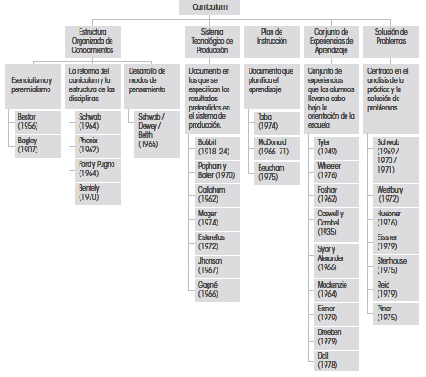 Clasificación de currículo según Gimeno Sacristán