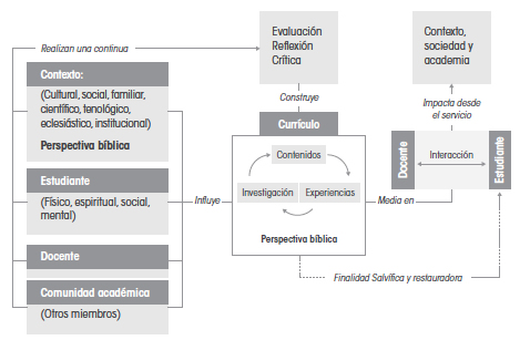 El
currículo en una institución adventista.