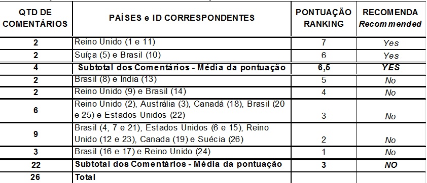 Pontuação para recomendação ou não do aeroporto