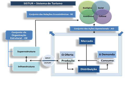 Modelo Sistêmico do Turismo- SISTUR