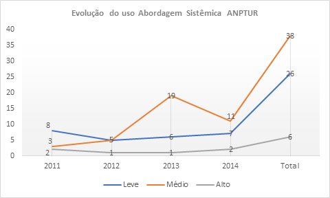 Evolução anual do uso da abordagem sistêmica na ANPTUR.