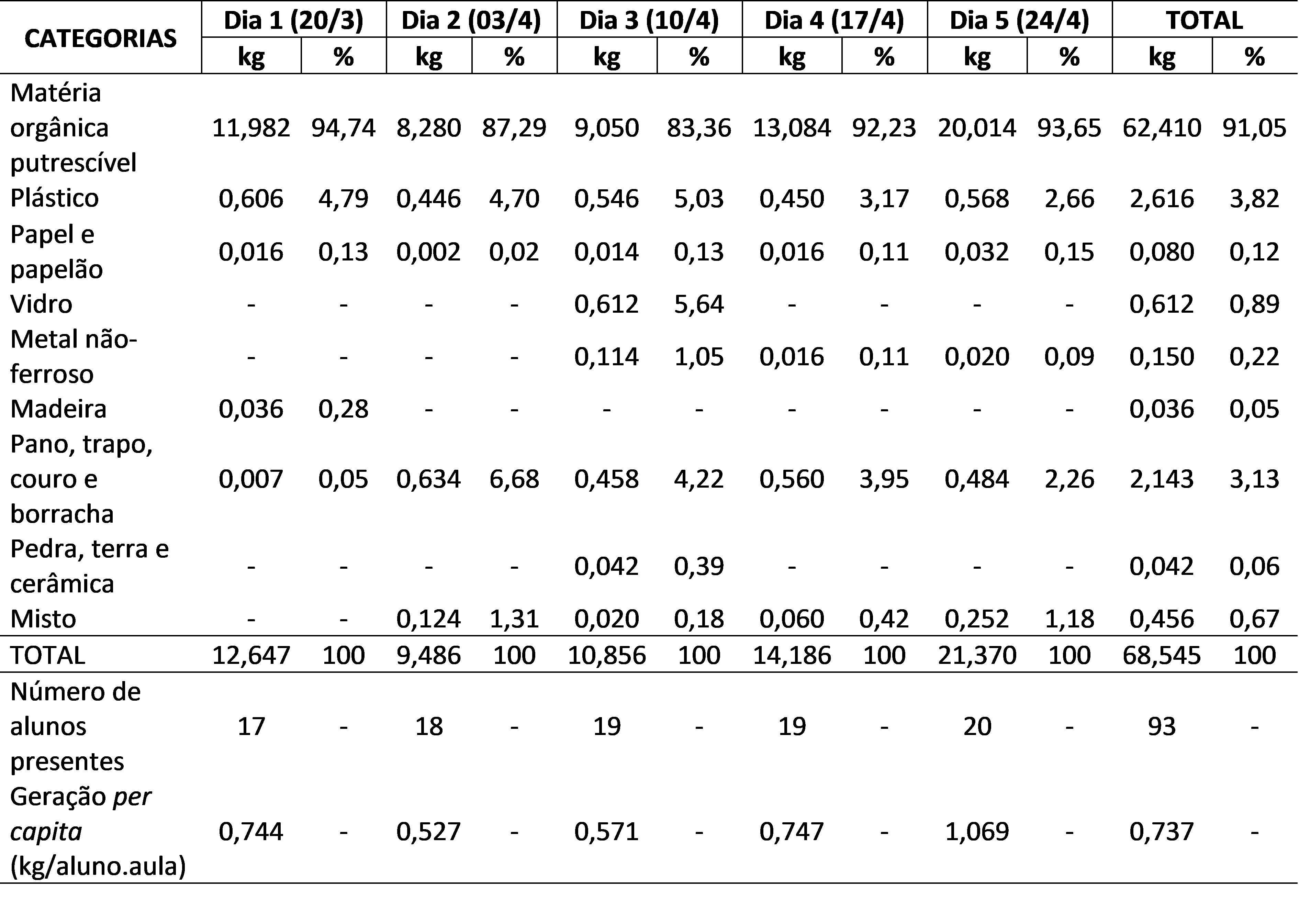 Composi&ccedil;&atilde;o gravim&eacute;trica e gera&ccedil;&atilde;o per
capita de res&iacute;duos s&oacute;lidos gerados nas aulas pr&aacute;ticas de Cozinha das
Am&eacute;ricas