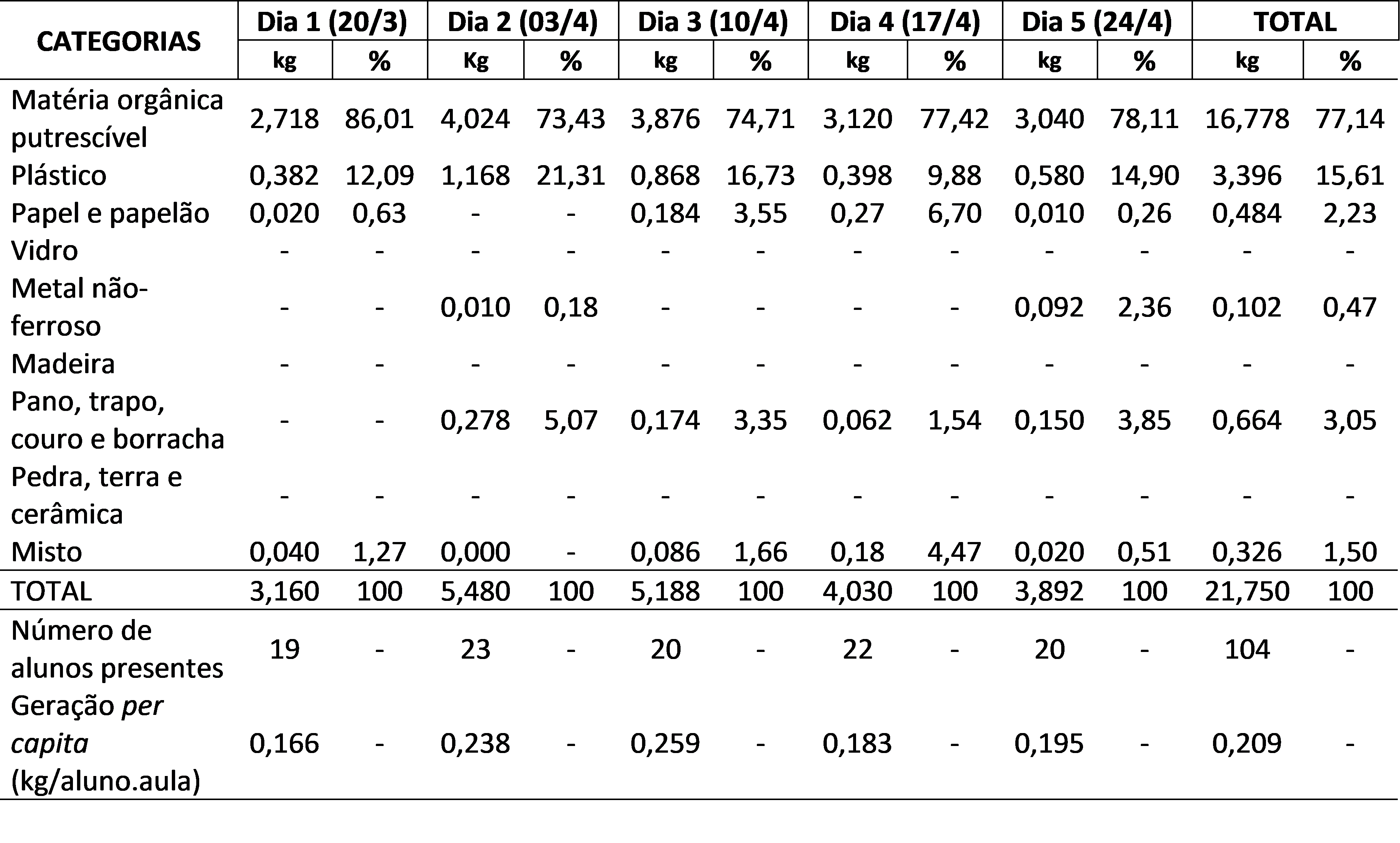 Composi&ccedil;&atilde;o gravim&eacute;trica e gera&ccedil;&atilde;o per
capita de res&iacute;duos s&oacute;lidos gerados nas aulas pr&aacute;ticas de Confeitaria