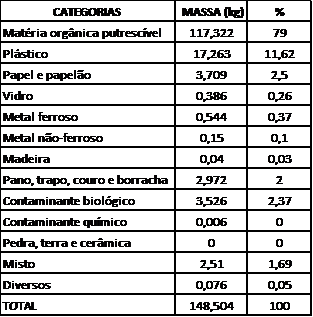 Composi&ccedil;&atilde;o gravim&eacute;trica dos res&iacute;duos s&oacute;lidos referente ao
per&iacute;odo de teste