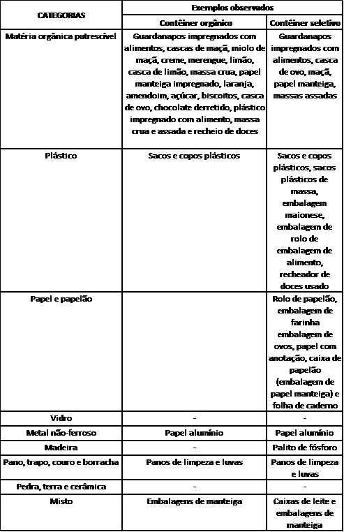 Exemplos
de componentes de res&iacute;duos s&oacute;lidos observados nos cont&ecirc;ineres nas aulas de Confeitaria
