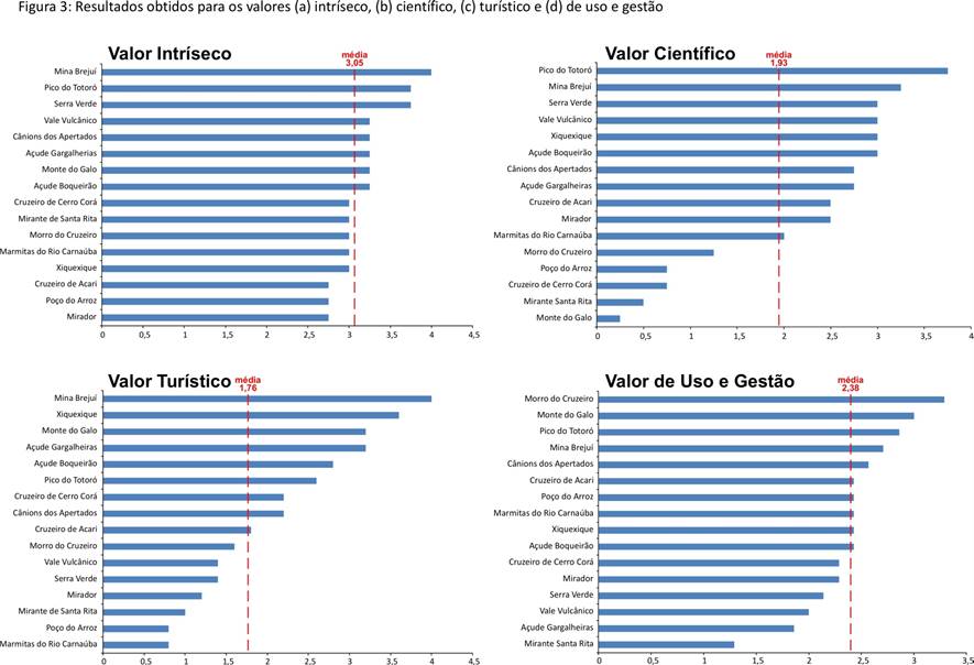 Resultados obtidos para os valores (a) intr&iacute;nseco, (b) cient&iacute;fico, (c) tur&iacute;stico e (d) de uso e gest&atilde;o