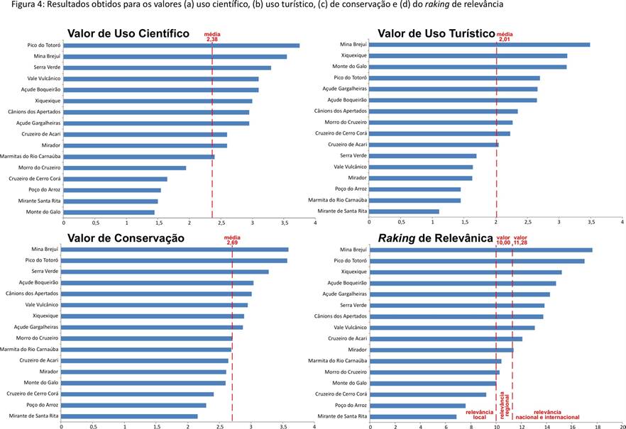Resultados obtidos para os valores (a) uso cient&iacute;fico, (b) uso tur&iacute;stico, (c) de conserva&ccedil;&atilde;o e (d) do ranking de relev&acirc;ncia