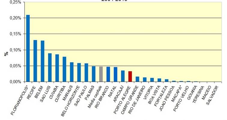 Capitais: % do oramento empenhado na sub-funo “Patrimnio Histrico, Artstico e Arqueolgico”/despesa total (2004-2016)