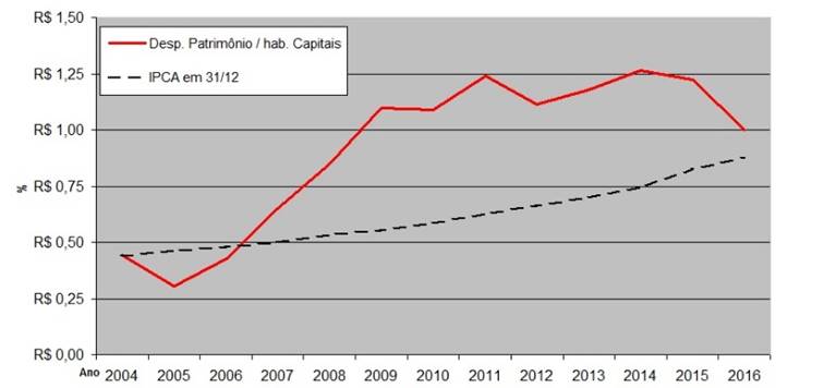 Evoluo da despesa pblica empenhada na sub-funo “Patrimnio Histrico, Artstico e Arqueolgico” (2004-2016). Capitais brasileiras x Inflao cfe. IPCA