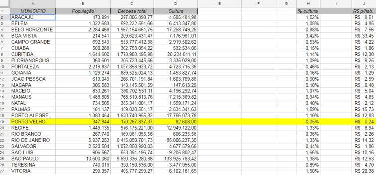Comparativo Capitais 2002