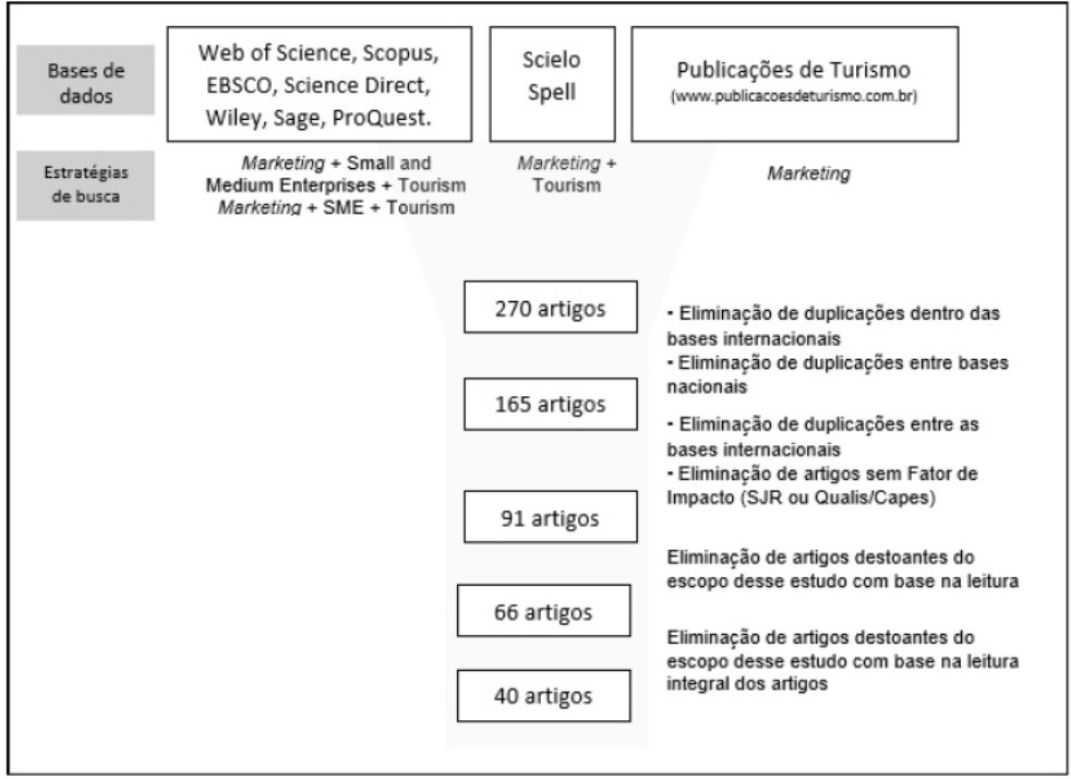 Procedimentos empregados de levantamento da
produção acadêmica



           Importar tabla

 