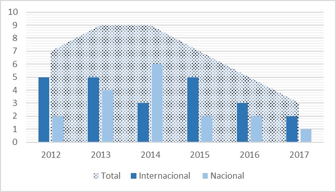  Distribuição dos
artigos por ano de publicação