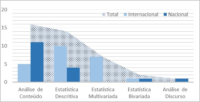Técnicas analíticas identificadas