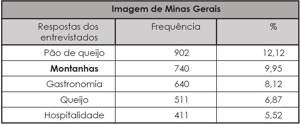Imagens mais associadas ao Estado de Minas Gerais