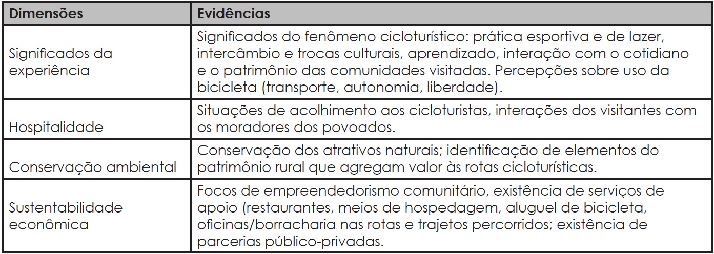 Matriz de observao do fenmeno cicloturstico.